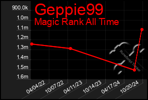 Total Graph of Geppie99