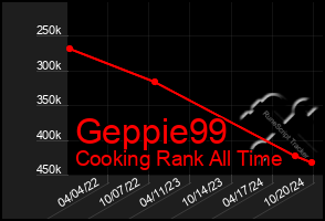 Total Graph of Geppie99