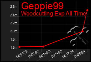 Total Graph of Geppie99