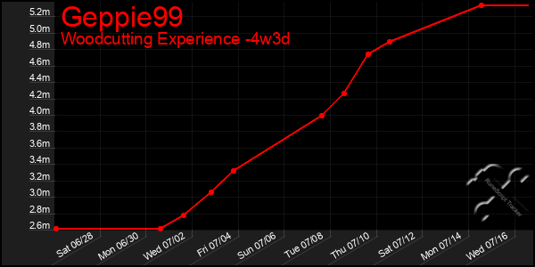 Last 31 Days Graph of Geppie99