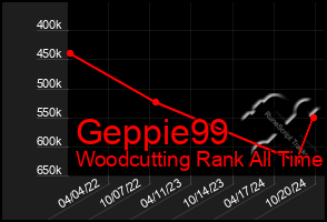 Total Graph of Geppie99