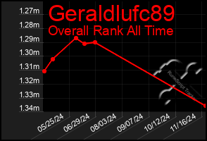 Total Graph of Geraldlufc89