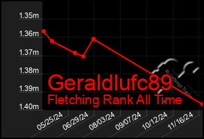 Total Graph of Geraldlufc89