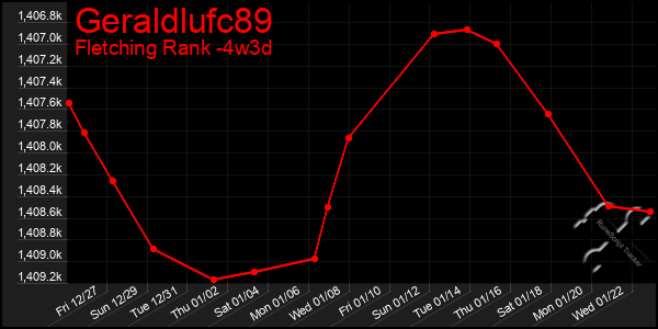 Last 31 Days Graph of Geraldlufc89