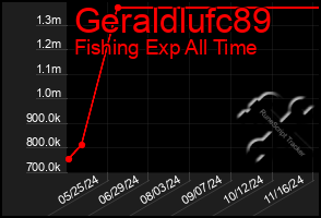 Total Graph of Geraldlufc89