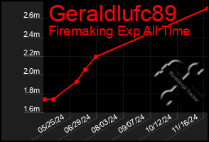 Total Graph of Geraldlufc89