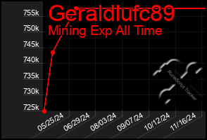 Total Graph of Geraldlufc89