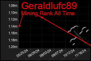 Total Graph of Geraldlufc89