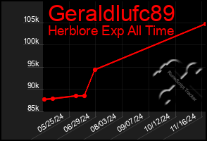 Total Graph of Geraldlufc89