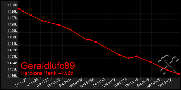 Last 31 Days Graph of Geraldlufc89