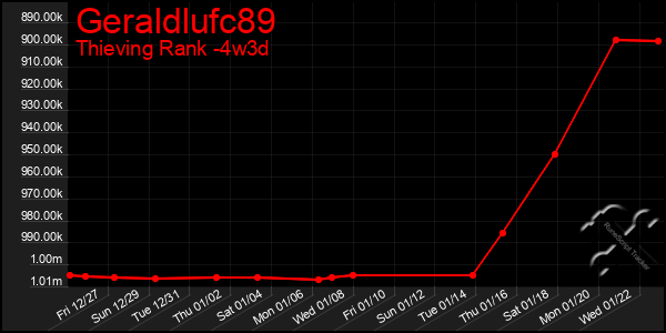 Last 31 Days Graph of Geraldlufc89