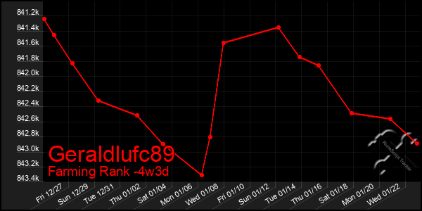 Last 31 Days Graph of Geraldlufc89