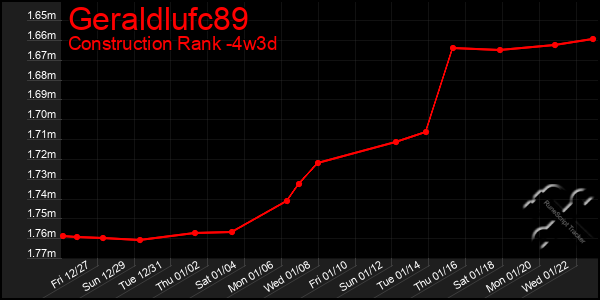 Last 31 Days Graph of Geraldlufc89