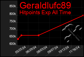 Total Graph of Geraldlufc89