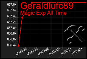 Total Graph of Geraldlufc89