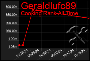 Total Graph of Geraldlufc89