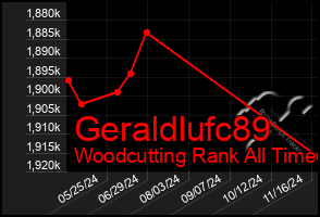 Total Graph of Geraldlufc89