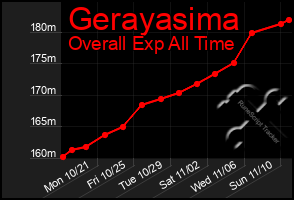 Total Graph of Gerayasima