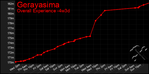 Last 31 Days Graph of Gerayasima