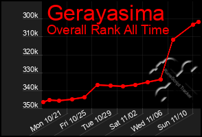 Total Graph of Gerayasima