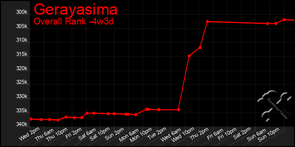 Last 31 Days Graph of Gerayasima