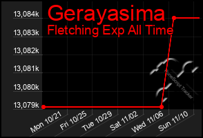 Total Graph of Gerayasima