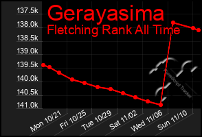 Total Graph of Gerayasima