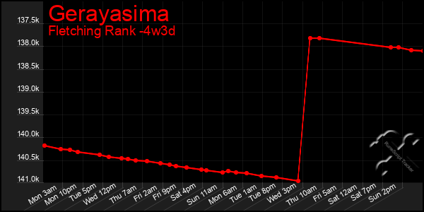 Last 31 Days Graph of Gerayasima