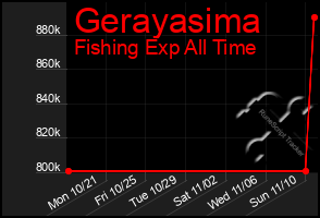 Total Graph of Gerayasima