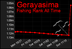 Total Graph of Gerayasima