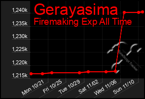 Total Graph of Gerayasima