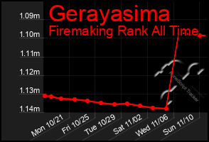 Total Graph of Gerayasima