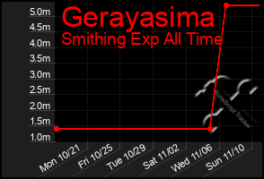 Total Graph of Gerayasima