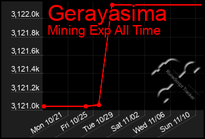 Total Graph of Gerayasima