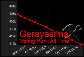 Total Graph of Gerayasima