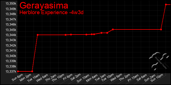 Last 31 Days Graph of Gerayasima