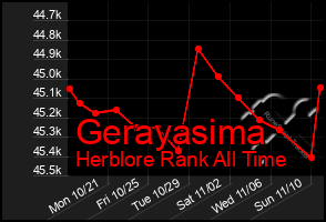 Total Graph of Gerayasima