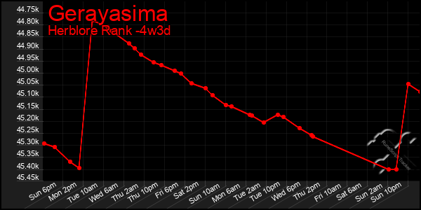 Last 31 Days Graph of Gerayasima