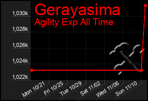 Total Graph of Gerayasima