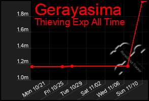 Total Graph of Gerayasima