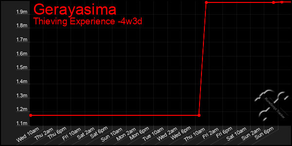 Last 31 Days Graph of Gerayasima