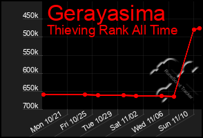 Total Graph of Gerayasima