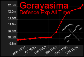 Total Graph of Gerayasima