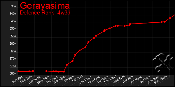 Last 31 Days Graph of Gerayasima