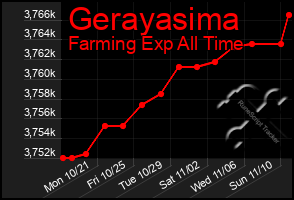 Total Graph of Gerayasima