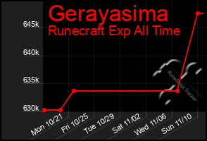 Total Graph of Gerayasima