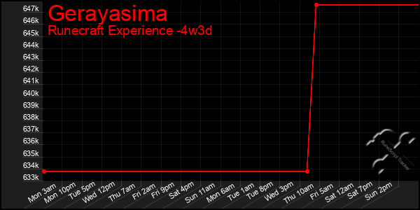 Last 31 Days Graph of Gerayasima