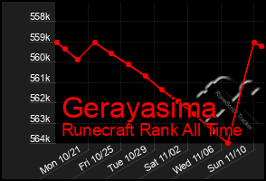 Total Graph of Gerayasima