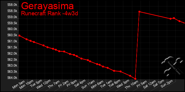 Last 31 Days Graph of Gerayasima