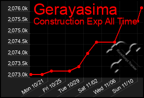 Total Graph of Gerayasima